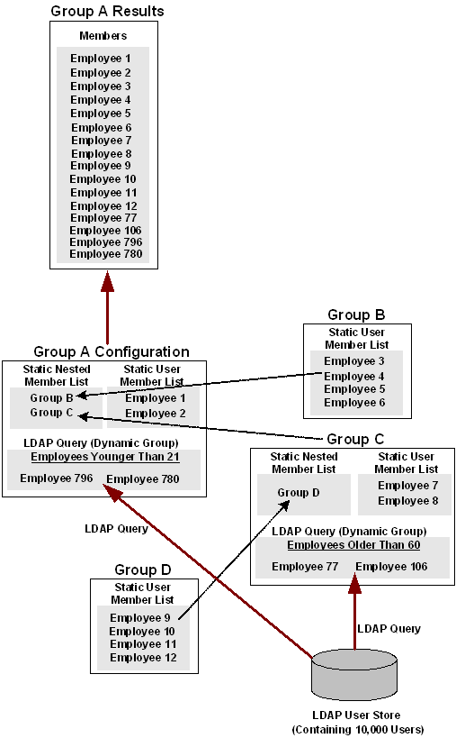 Example of a parent group created by static, dynamic, and nested groups