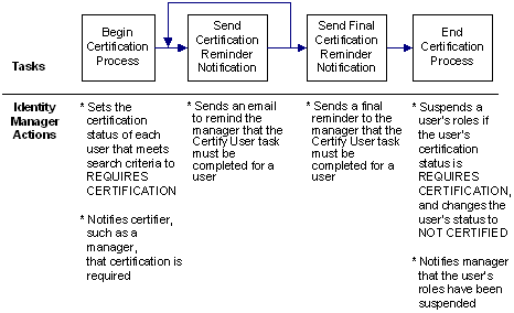 User certification process