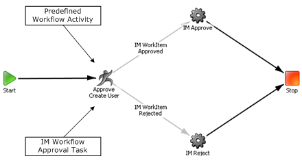 Workflow Map and Approval Task