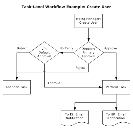 Task-Level Workflow Example